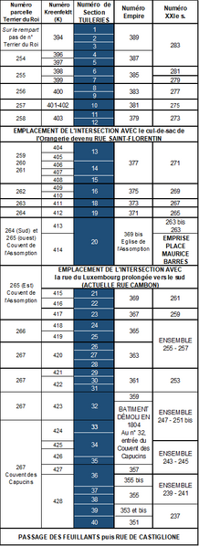 Fichier:Table-CorresNum-StHon-SO-01 2026.png